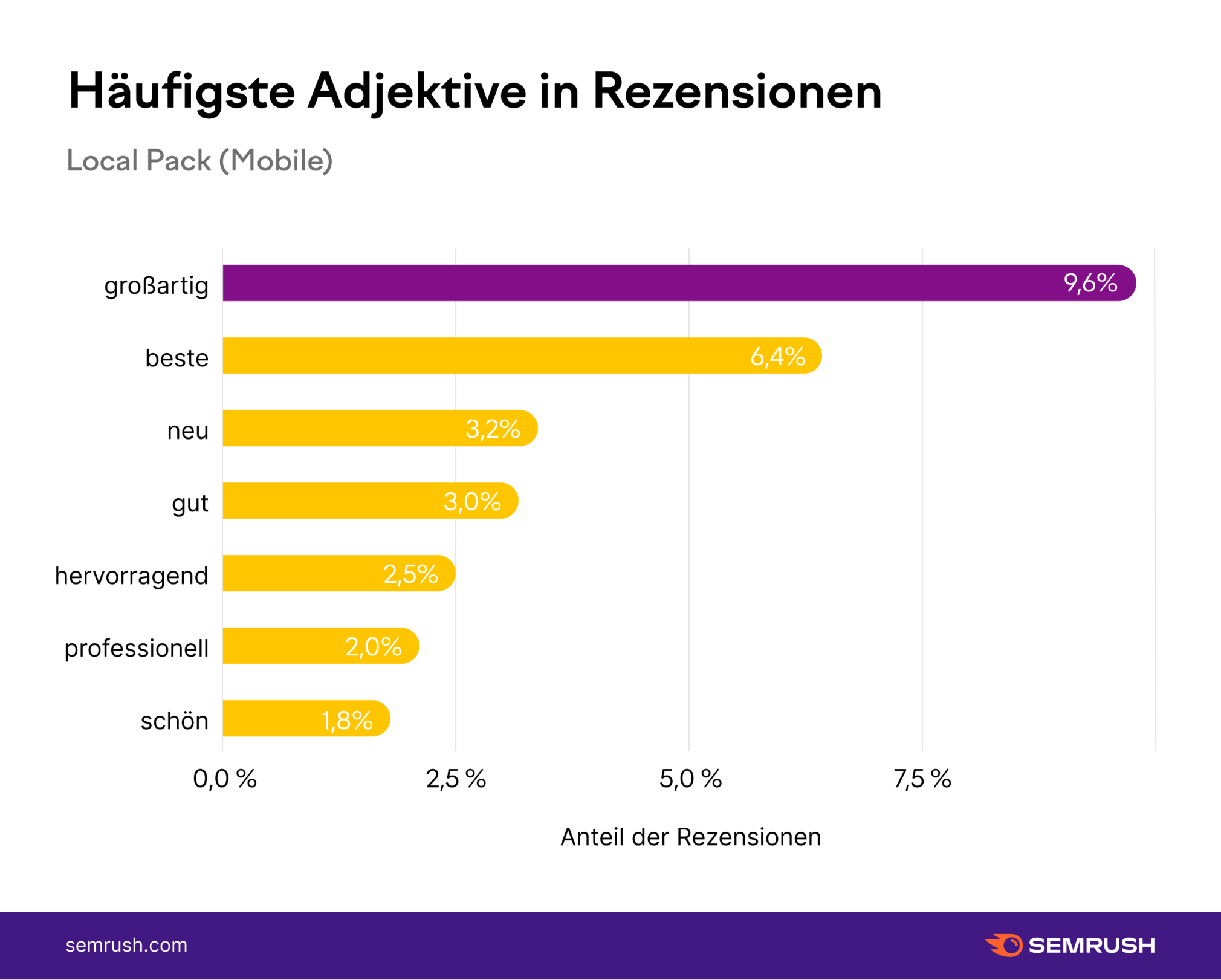 Diagramm: Häufigste Adjektive in Rezensionen - Local Pack Mobile