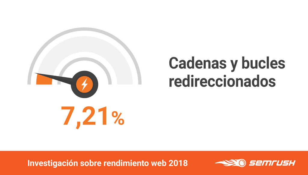 Rendimiento web - Redireccionamientos