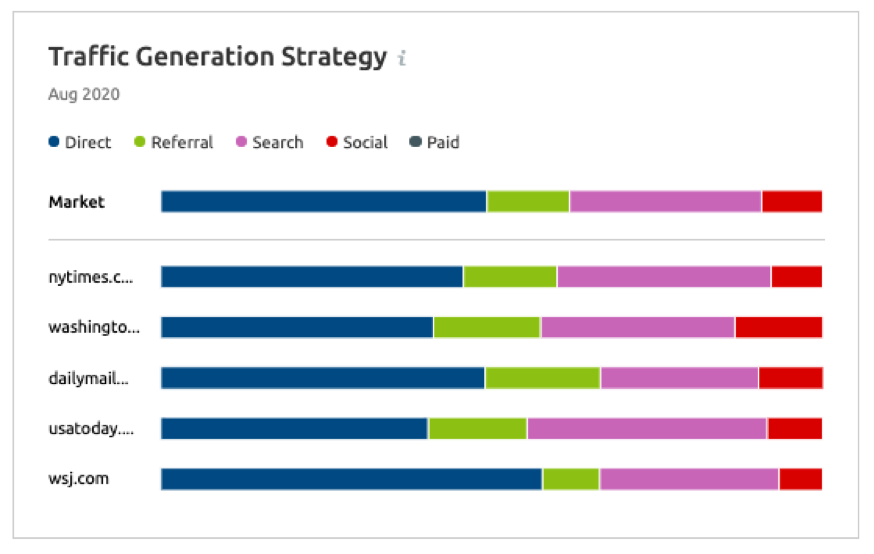 Digital media industry traffic generation strategy in US