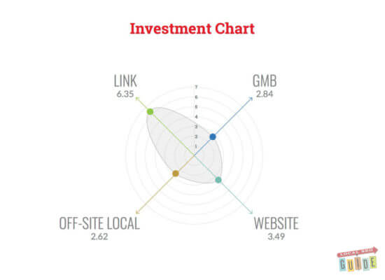 Gráfica de inversión en SEO Local