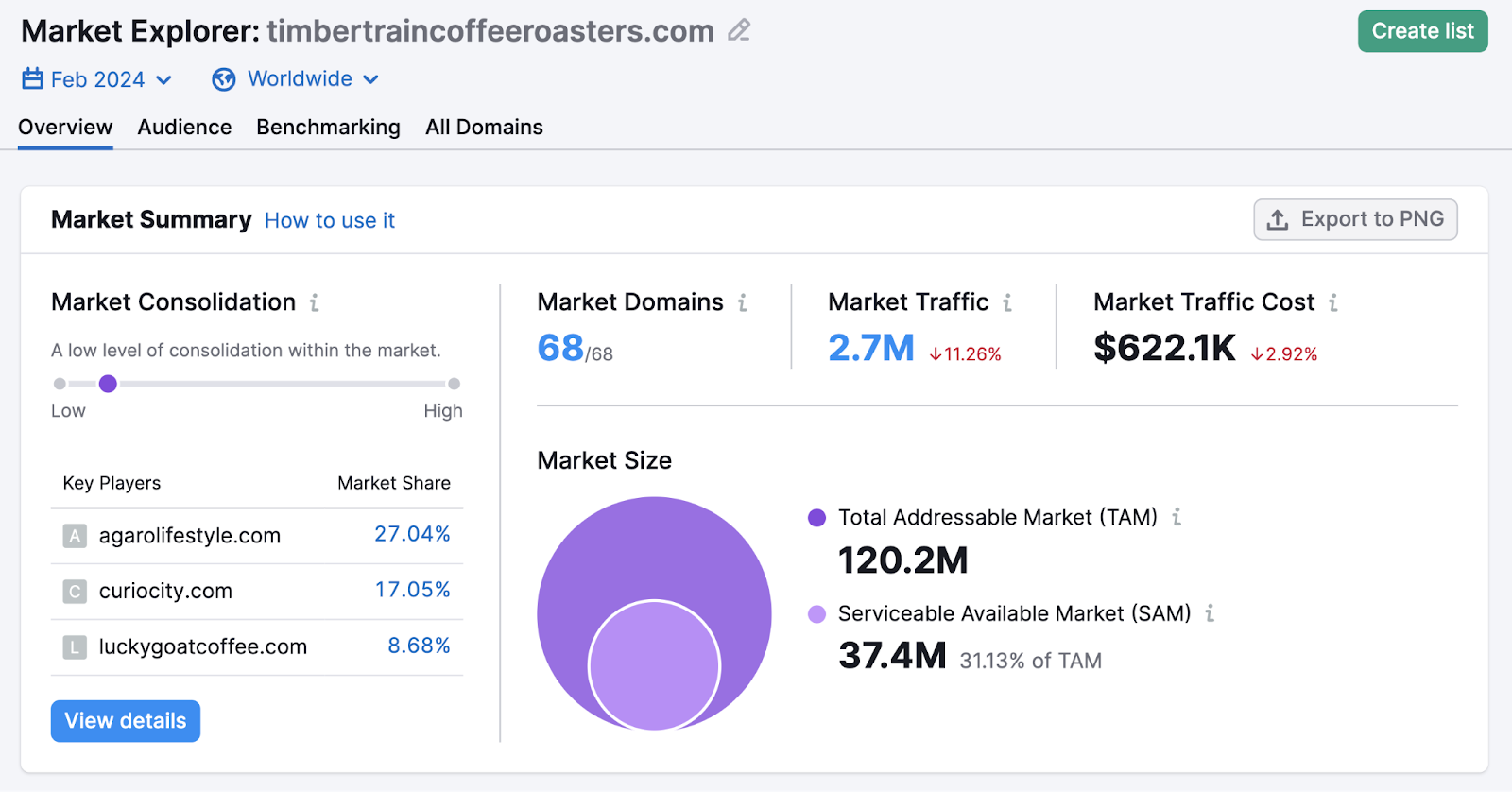 market consolidation, market domains, market traffic, market traffic cost, and market size data shown in Market Explorer tool