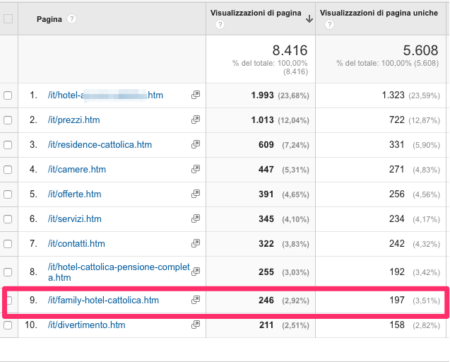 Analizzare Analytics per valutare la bontà del tuo copywriting