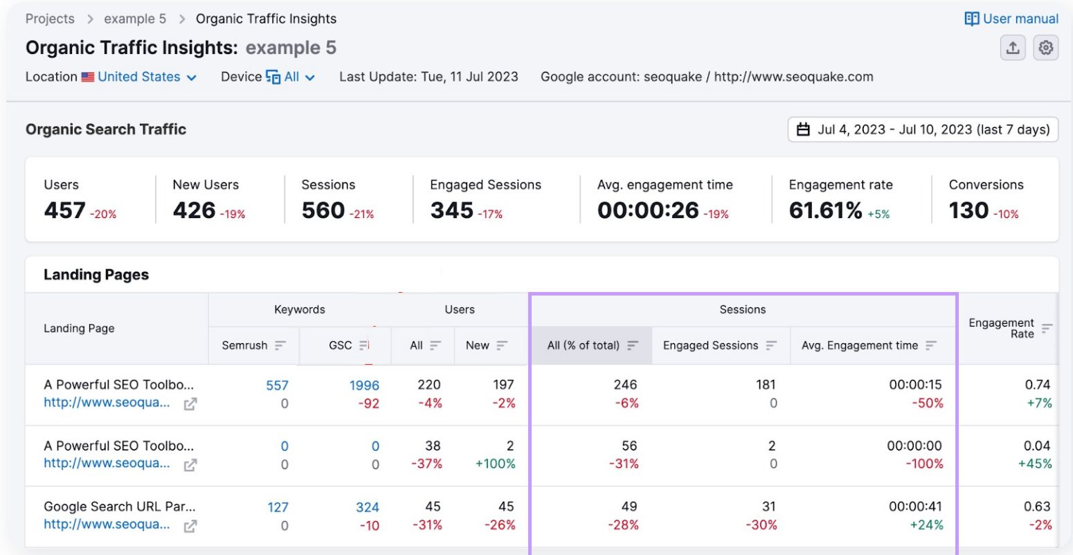 Organic search traffic overview screen showing metrics like keywords, users, sessions and engagement rate.