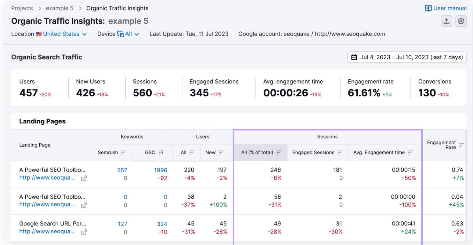 Organic search traffic overview screen s،wing metrics like keywords, users, sessions and engagement rate.