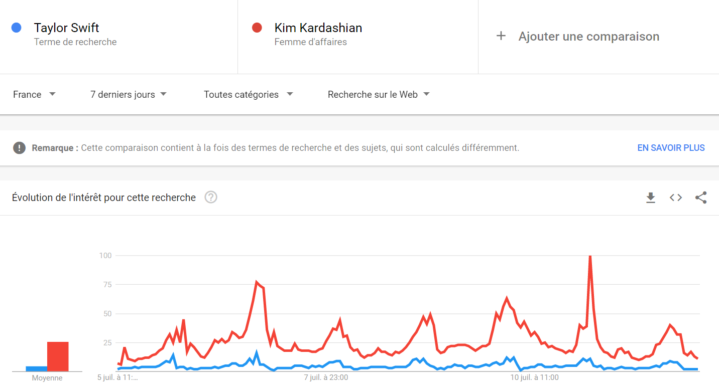 Google Trends, Comparer