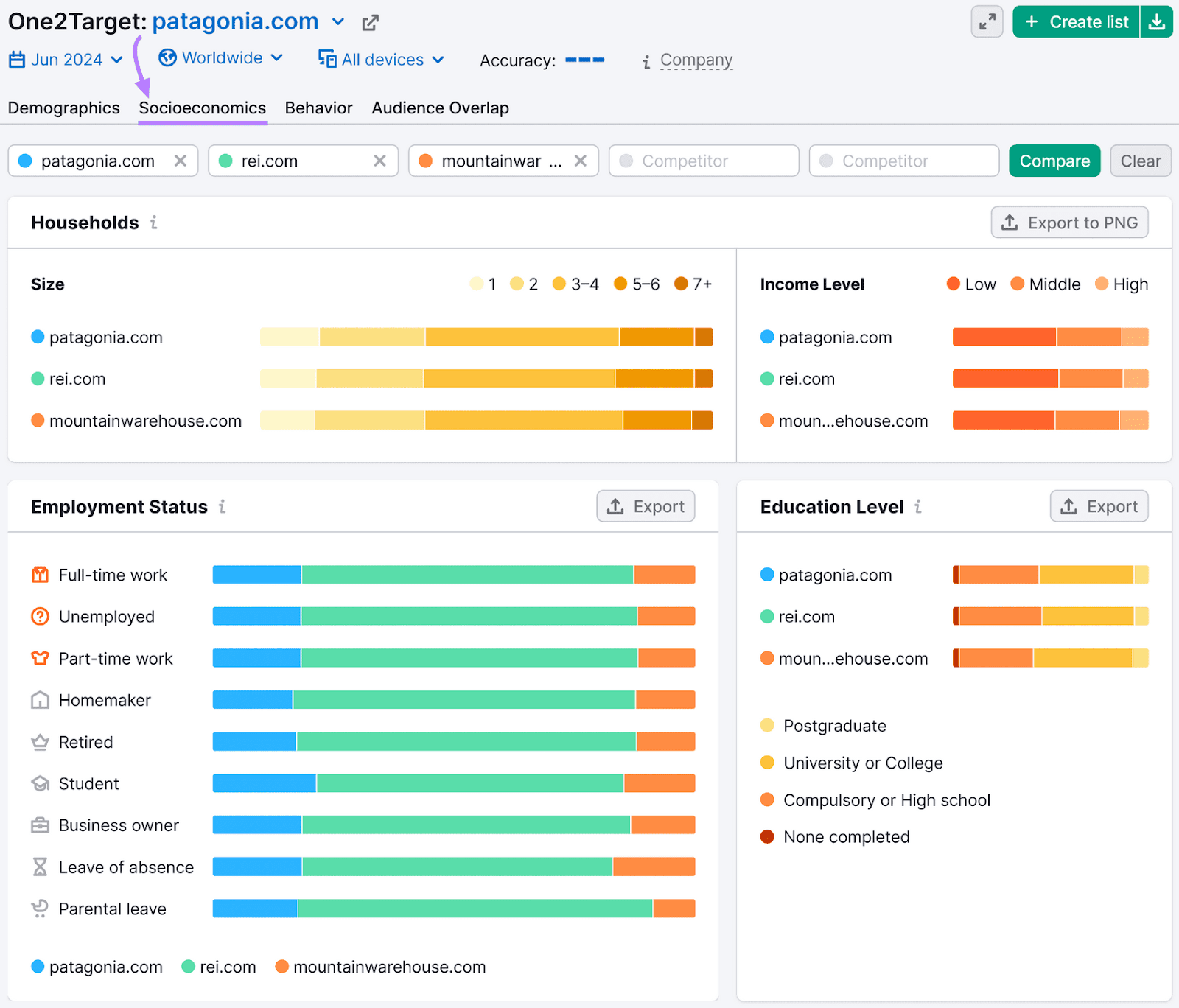 comparison report from One2Target showing "Socioeconomics" data for the audiences of three competitors