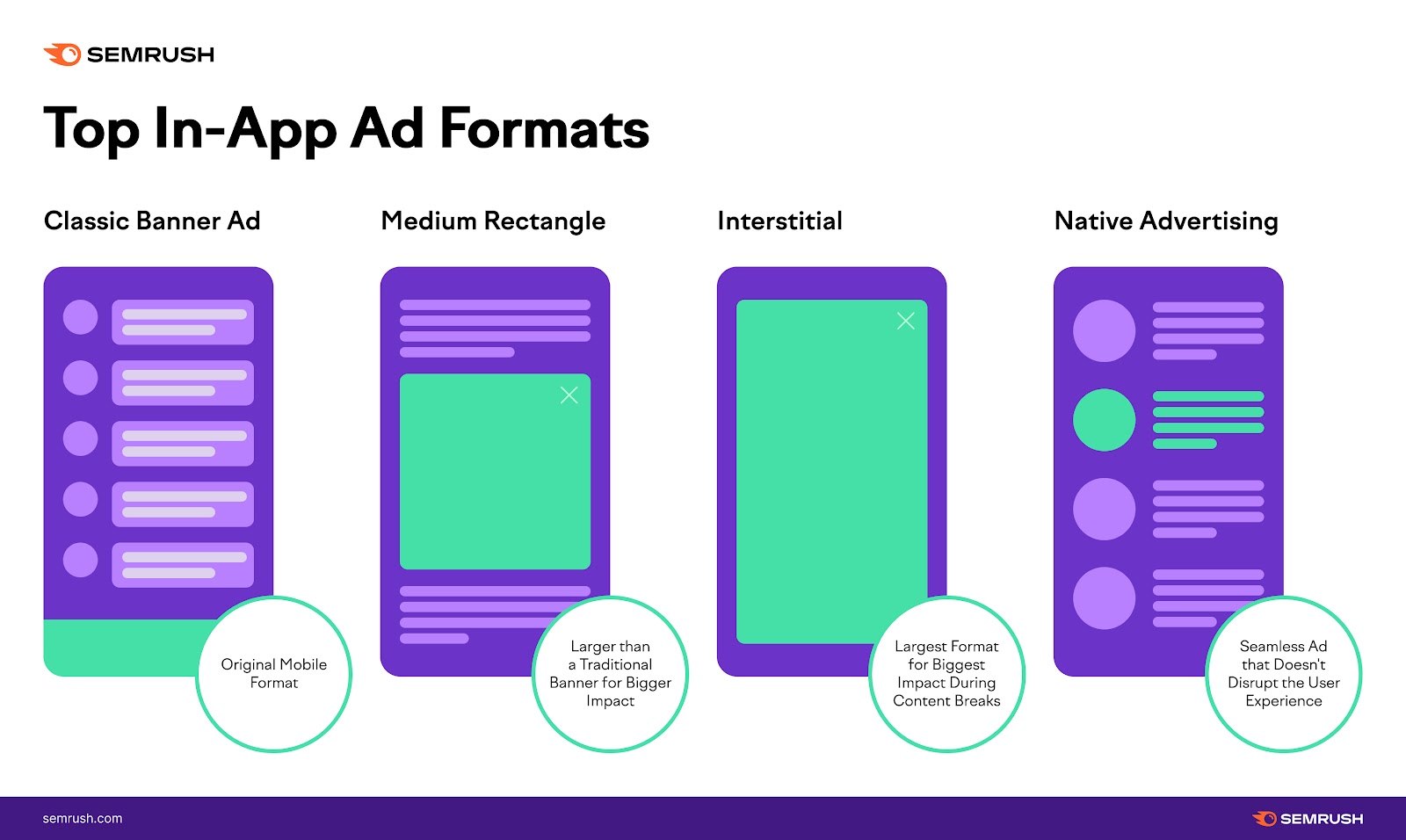 Examples of top in-app advertising formats, including classic banner ad, medium rectangle, interstitial and native advertising