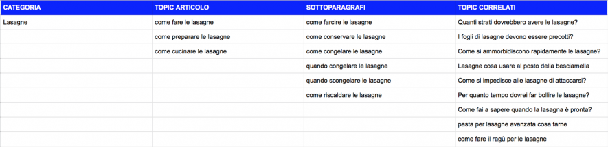 Ricerca Keywords