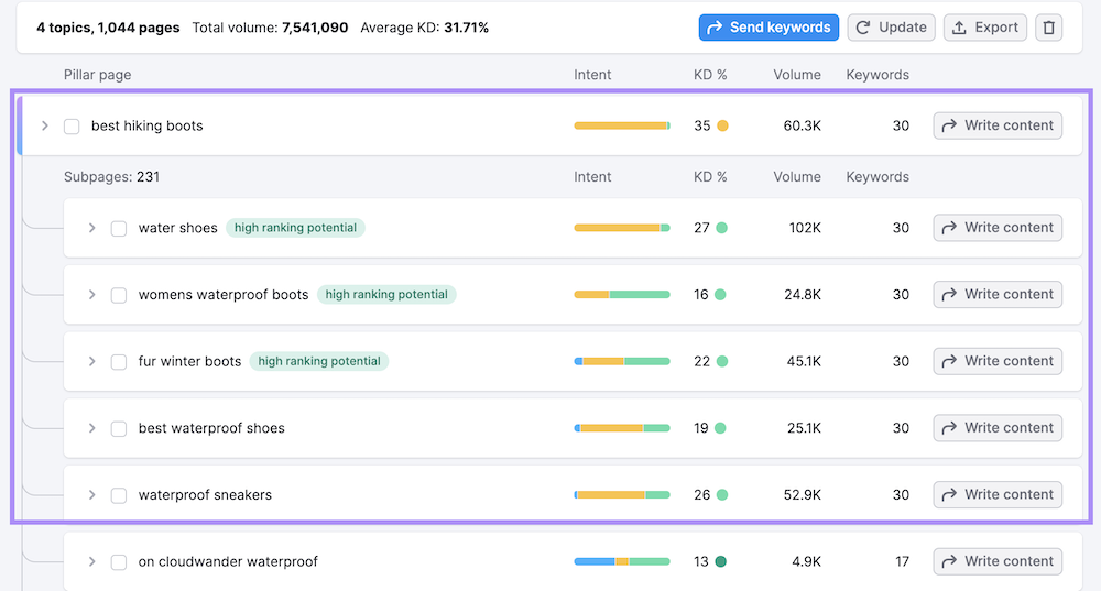 keyword strategy builder