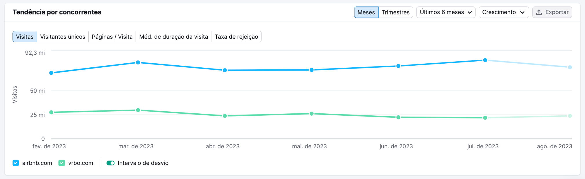 Gráfico "Tendência por concorrentes" no painel de análise de tráfego