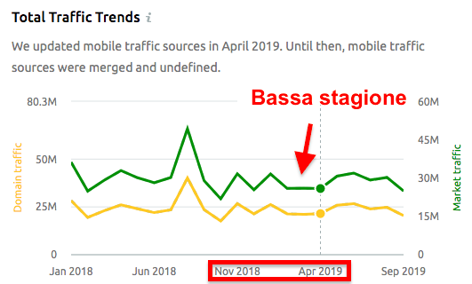 Studio della tendenza stagionale della domanda del mercato