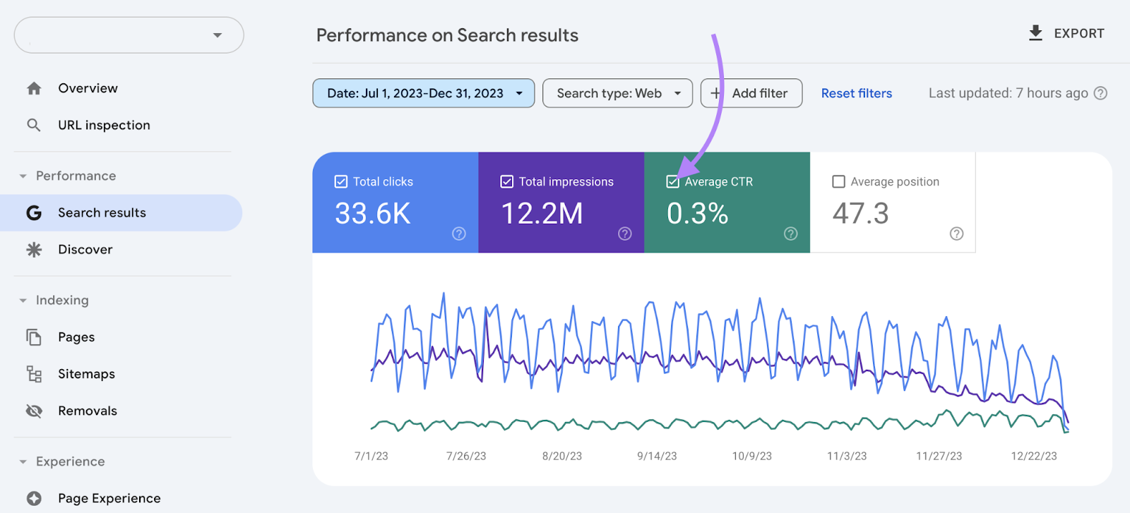 12 KPIs for SEO to Track & Measure 13 average click through rate box highlighted
