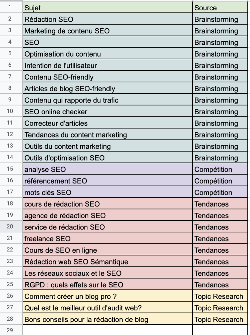 idées de contenu pour le blog