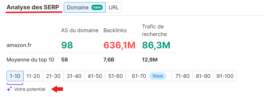 Analyse des SERP - votre potentiel