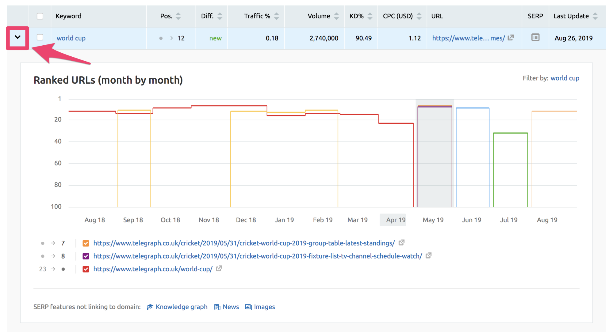 Novedades SEMrush Agosto 2019 - Historial de clasificación