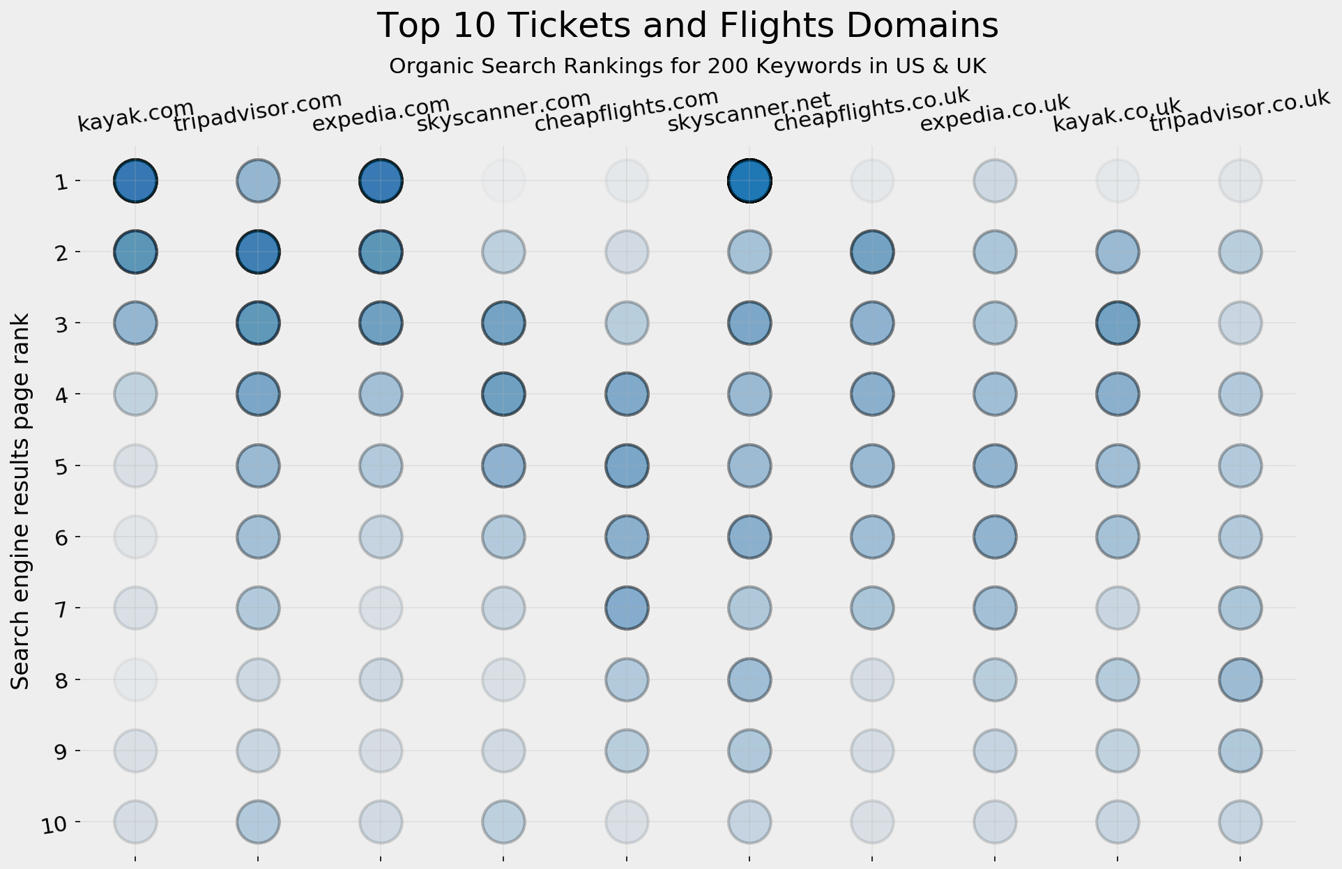 Top 10 tickets and flights SERP visualization