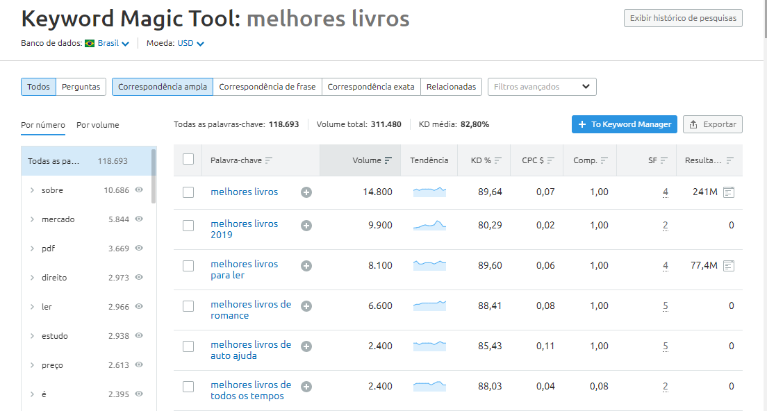 SEMrush Keyword Magic tool