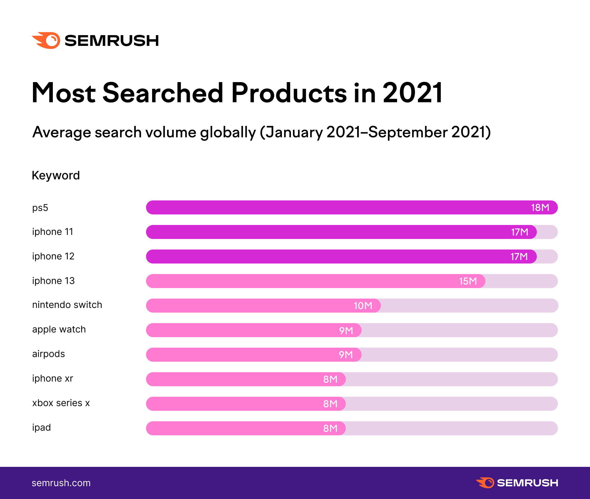 Chart - Most Searched Products in 2021