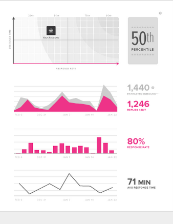 Informe de Engagement de Sprout Social