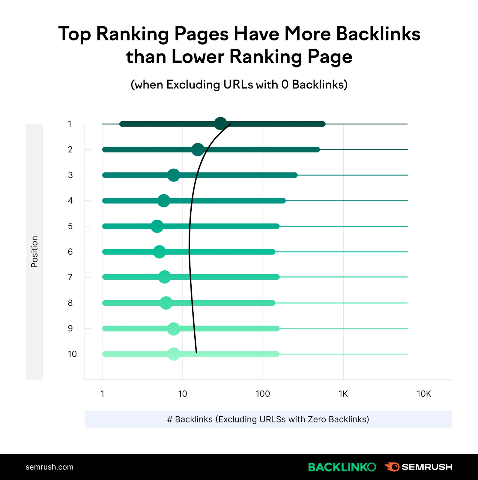 A sample chart from Backlinko s،wing that top ranking pages have more backlinks than lower ranking page