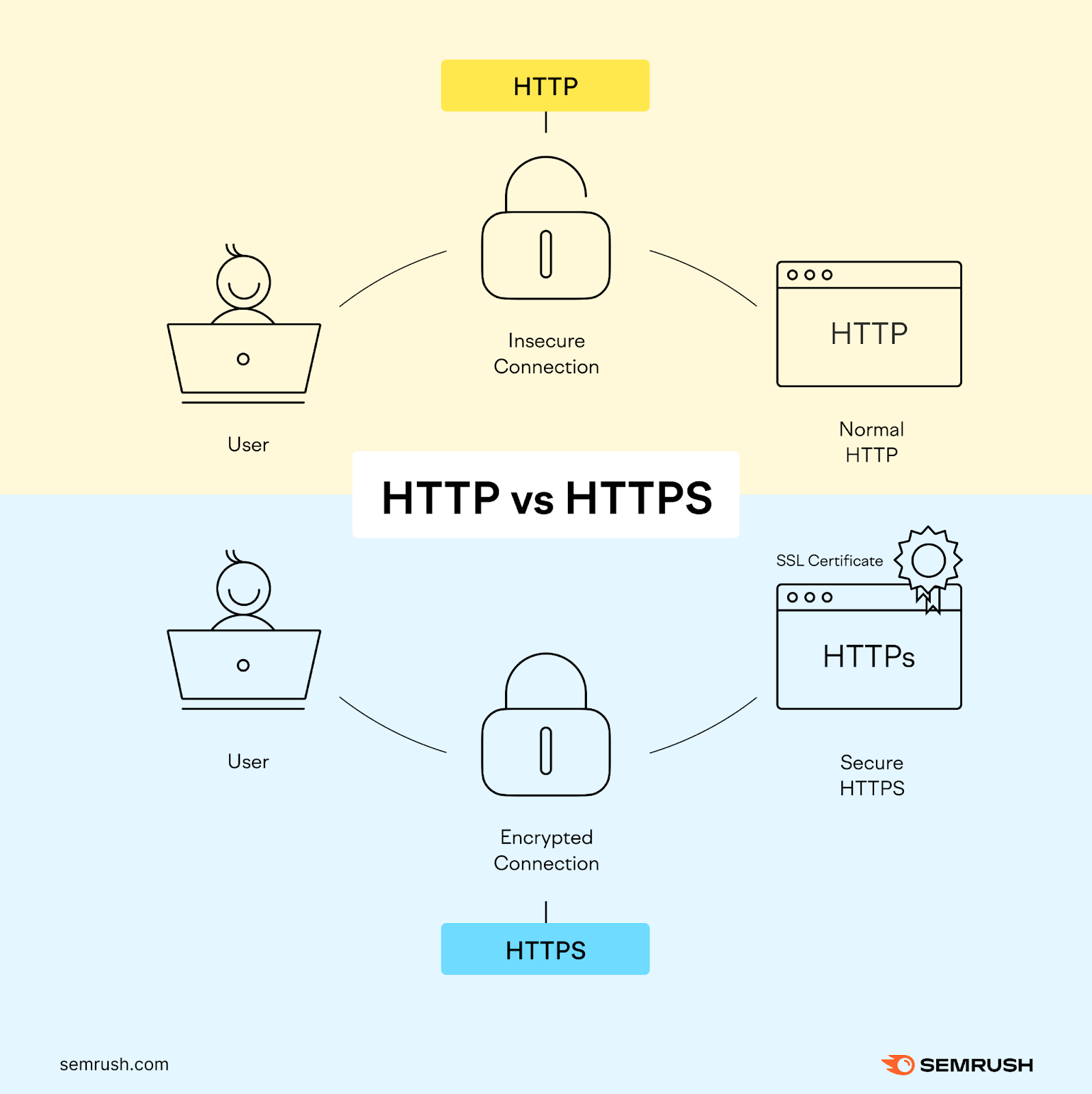 An infographic showing the difference between HTTP and HTTPS