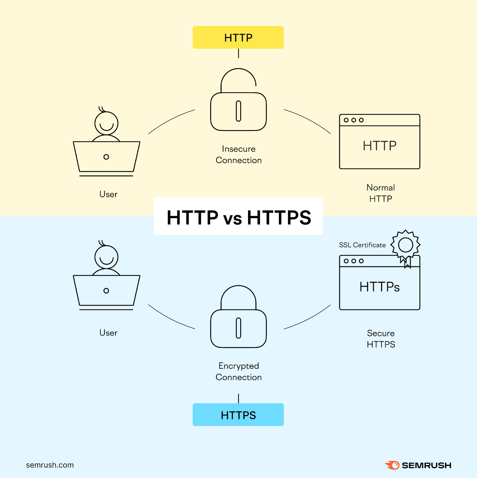 Une infographie montrant la différence entre HTTP et HTTPS