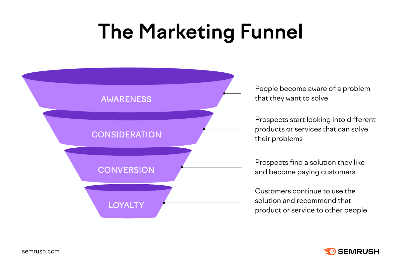 Stages of nan trading chimney are branded successful an inverted pyramid.