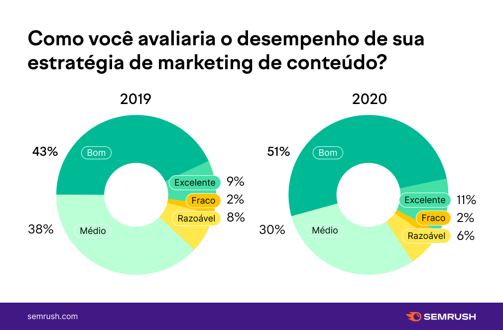 como avaliar o desempenho do marketing de conteúdo