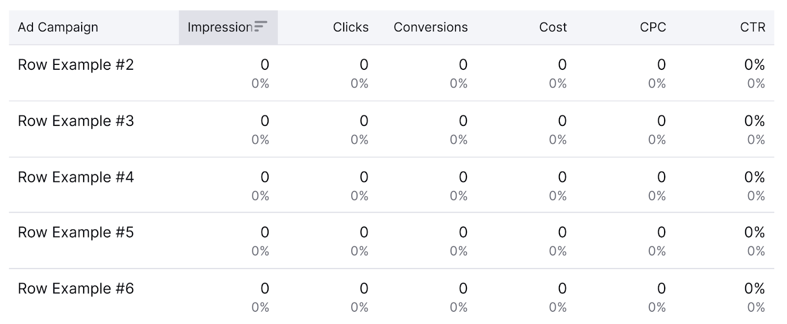 table shows metrics per ad campaign for an easy comparison