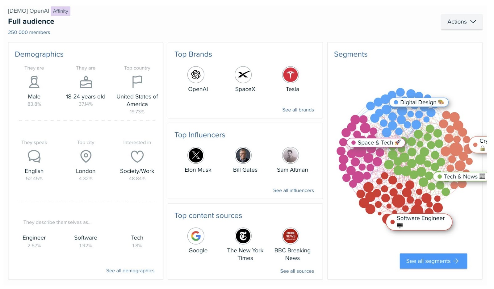"Full audience" dashboard in Audience Intelligence Tool