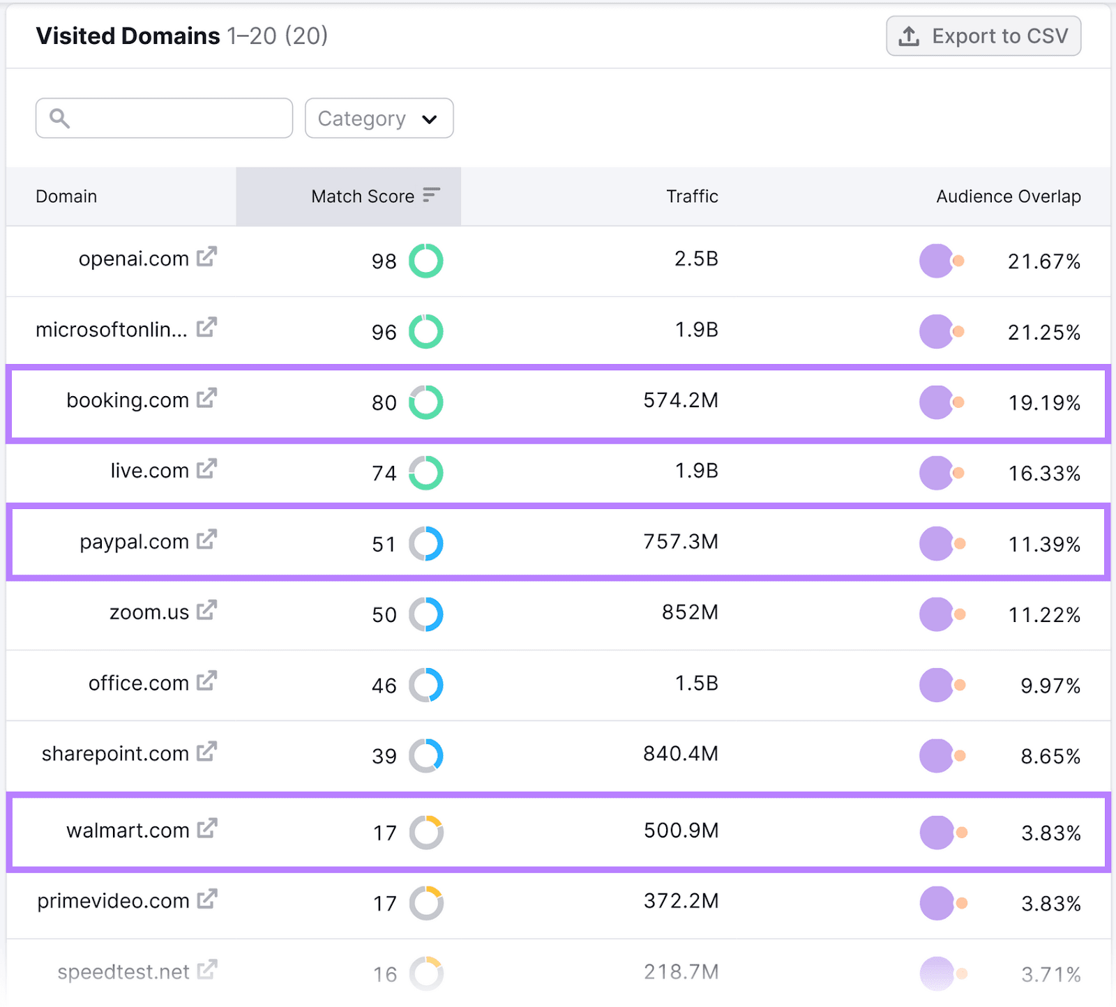 Tabela "Domínios visitados" na ferramenta Market Explorer