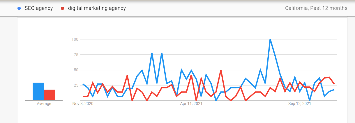 google compare popularity search terms