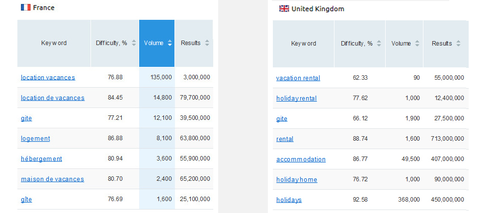 SEO en anglais - France