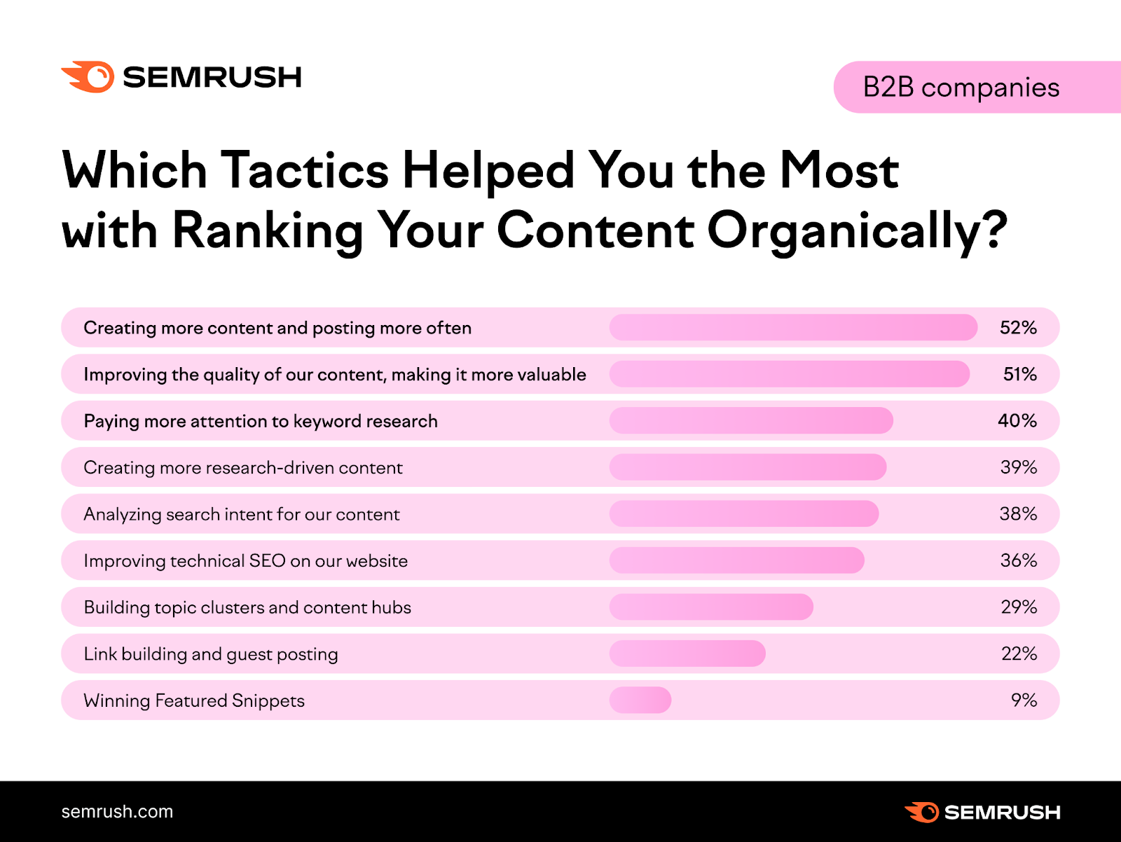 Content ranking tactics for B2B companies in 2023