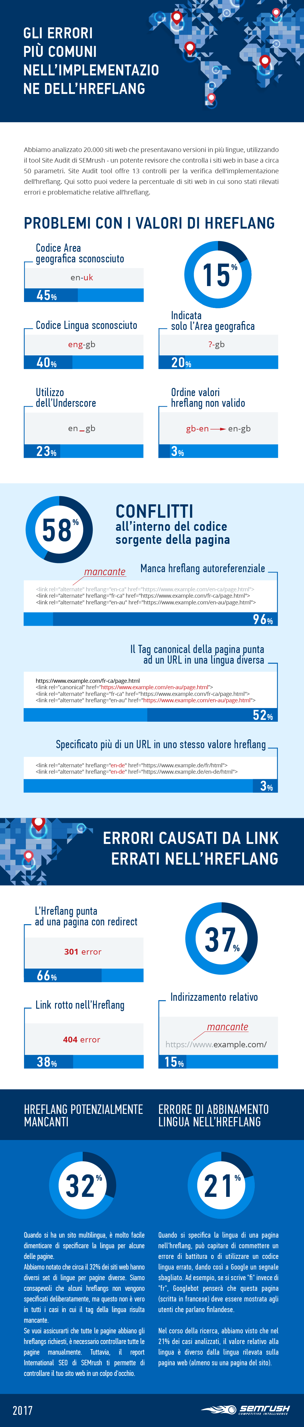 Infografica: siti web multilingua con errori relativi all’hreflang