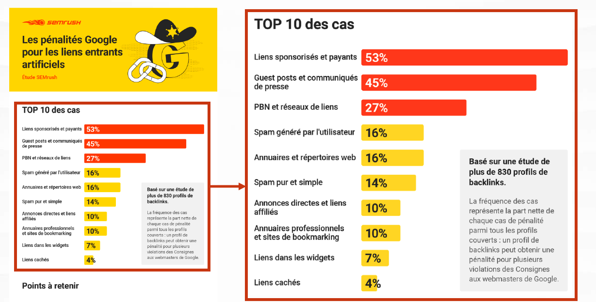 étude SEMrush actions manuelles