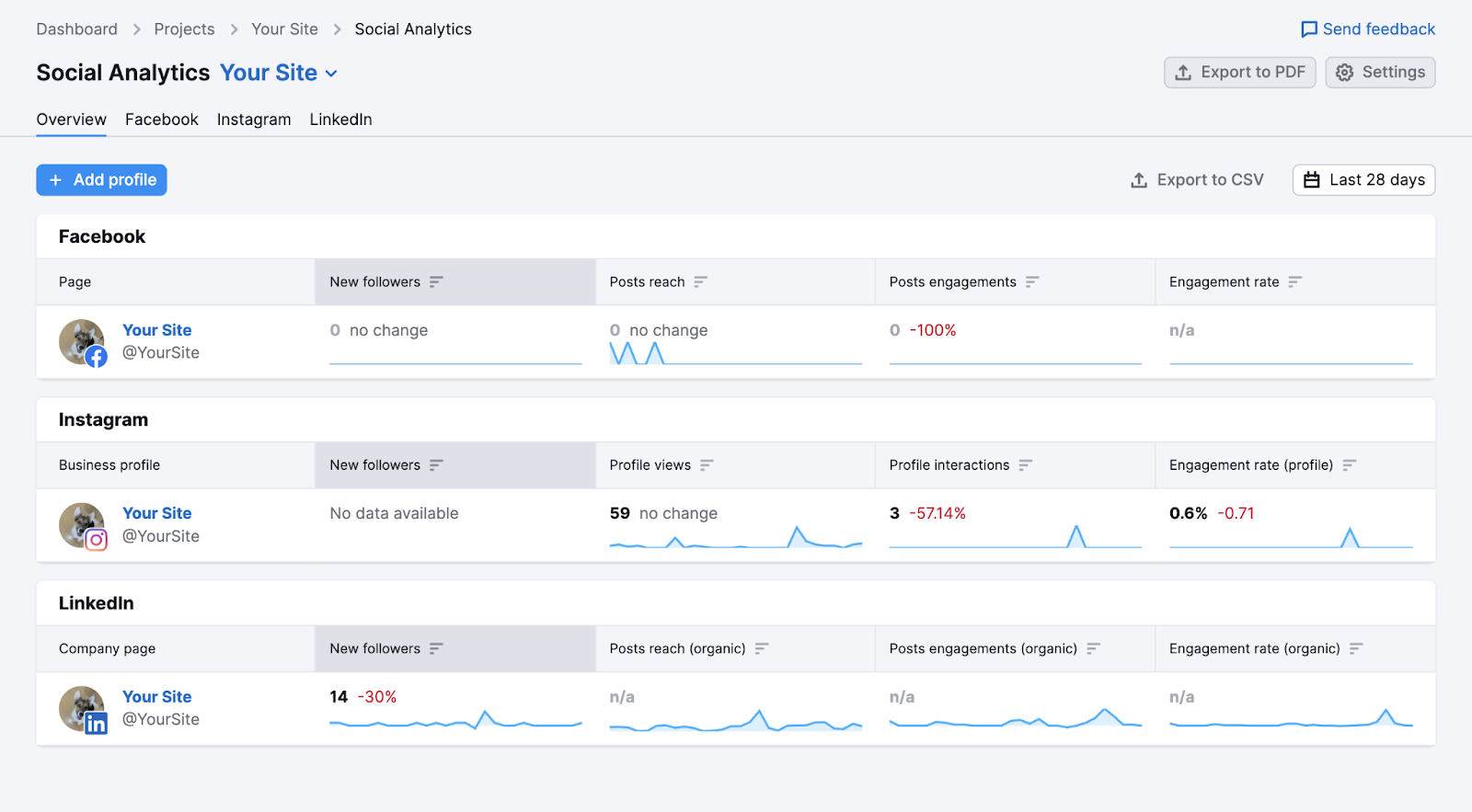 track how your posts are performing across different channels