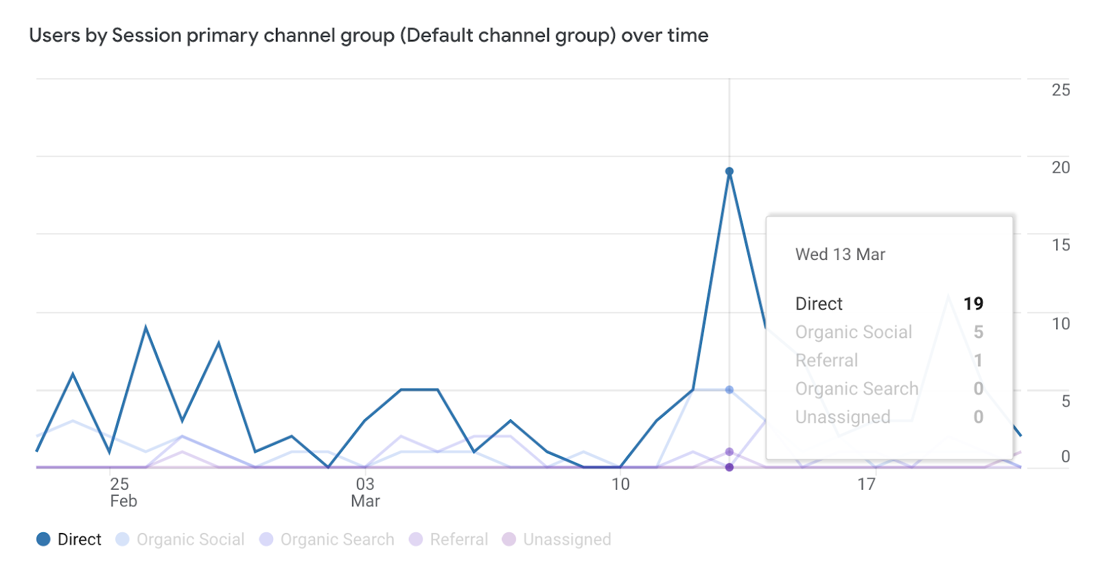 Line graph showing changes in direct traffic between February 23rd and March 21st of 2024.