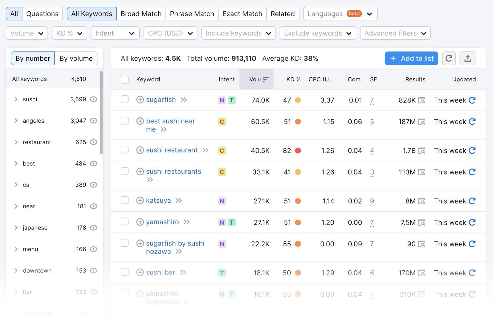 Keyword Magic Tool results for "sushi los angeles"