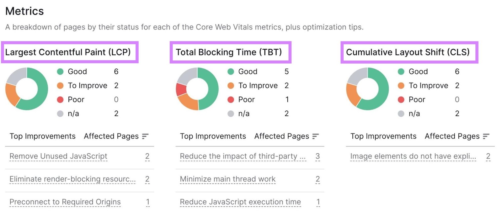 LCP, TBT and CLS metrics