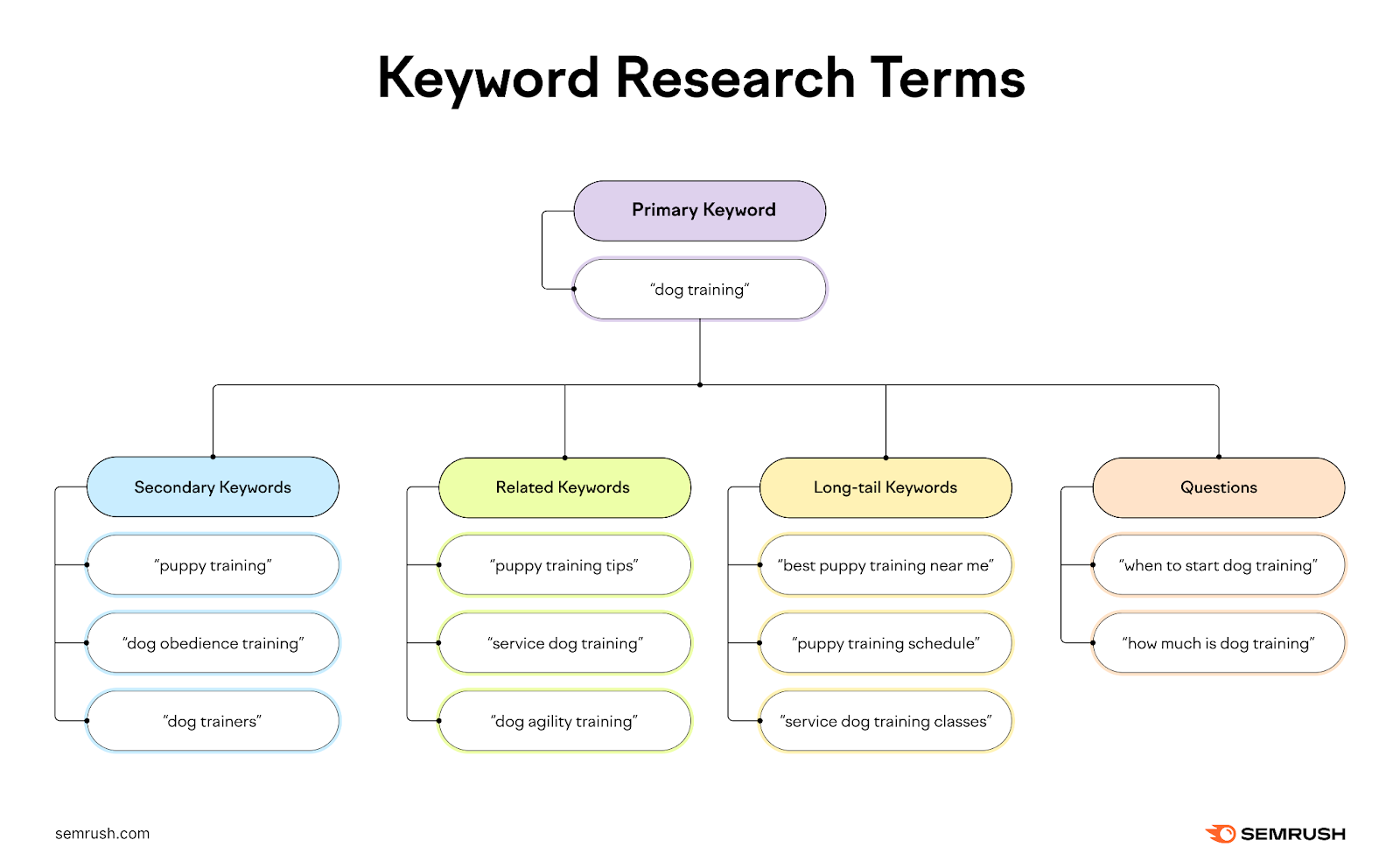 keyword research terms chart for seo blog post planning has a primary keyword that branches into secondary keywords, related keywords, long-tail keywords, and question keywords