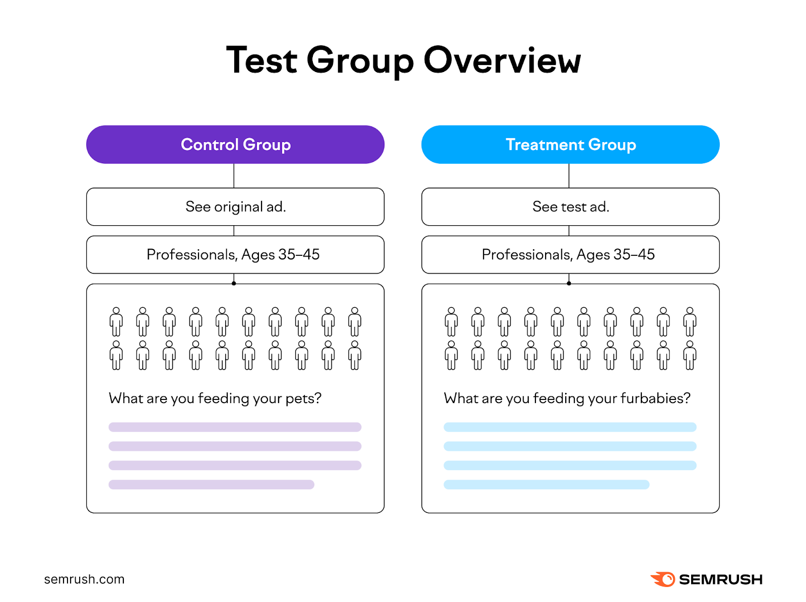 ab testing: test group overview