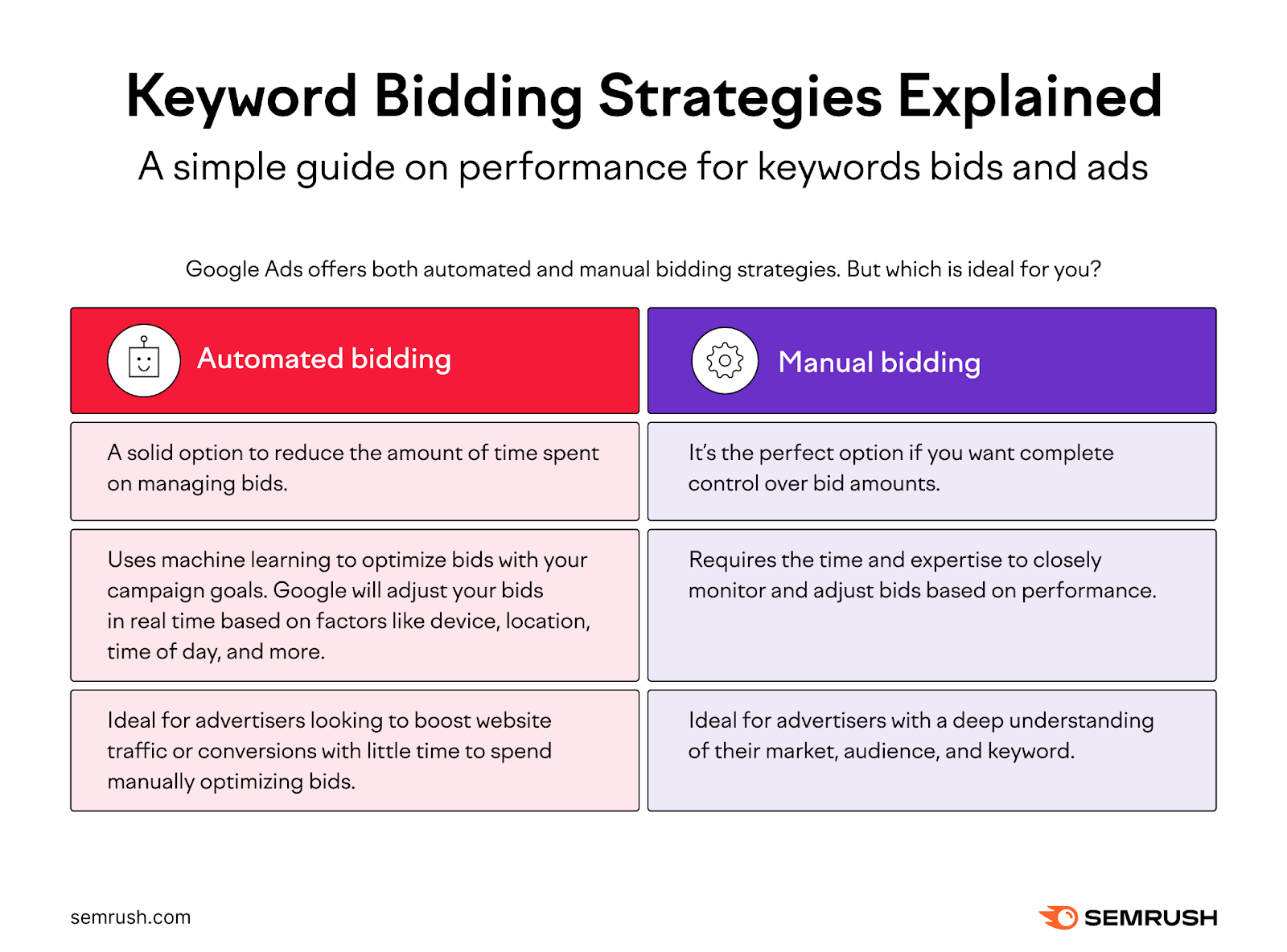 A table comparing automated and manual keyword bidding strategies in Google Ads