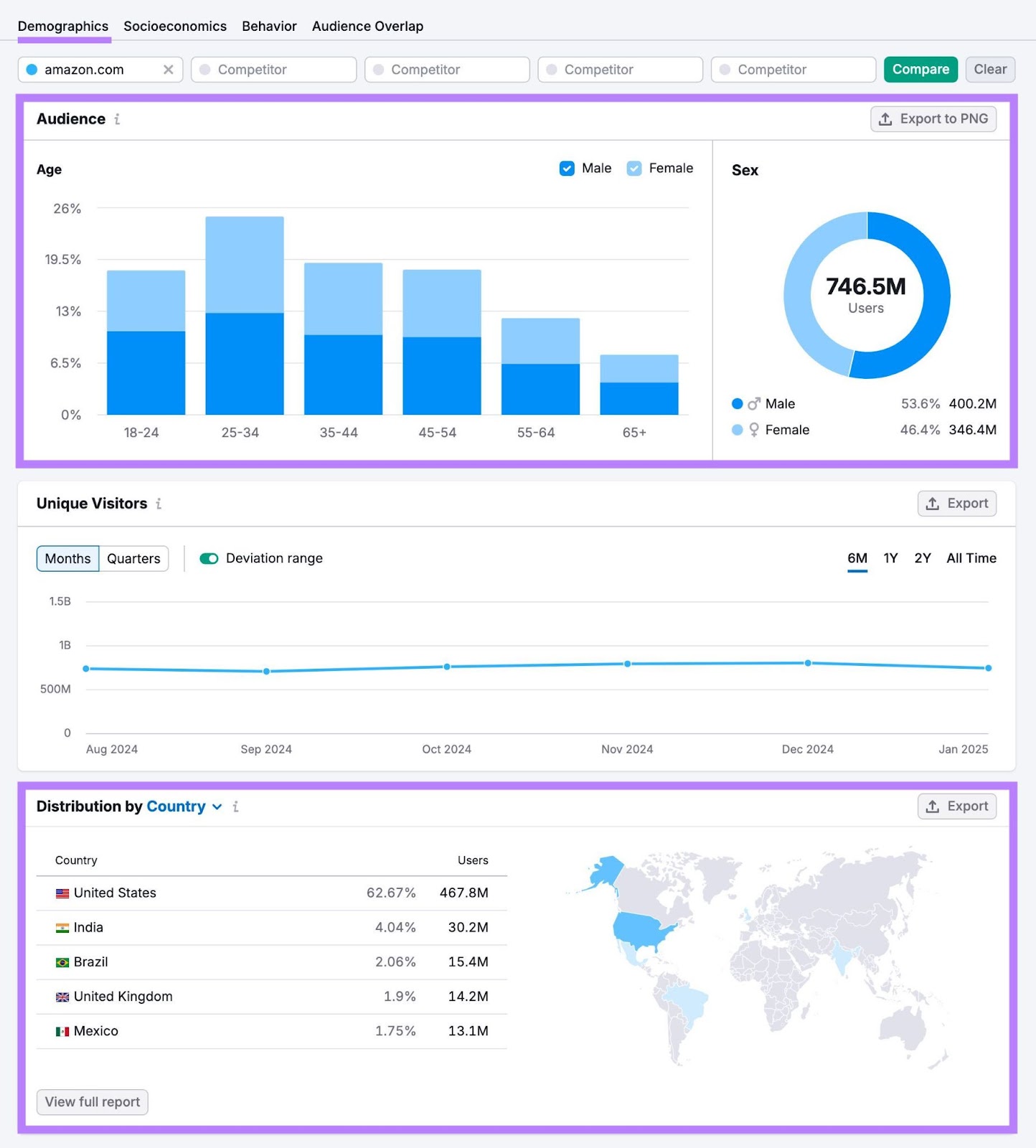 Demographics report on One2Target with the age, gender, and location widgets highlighted.