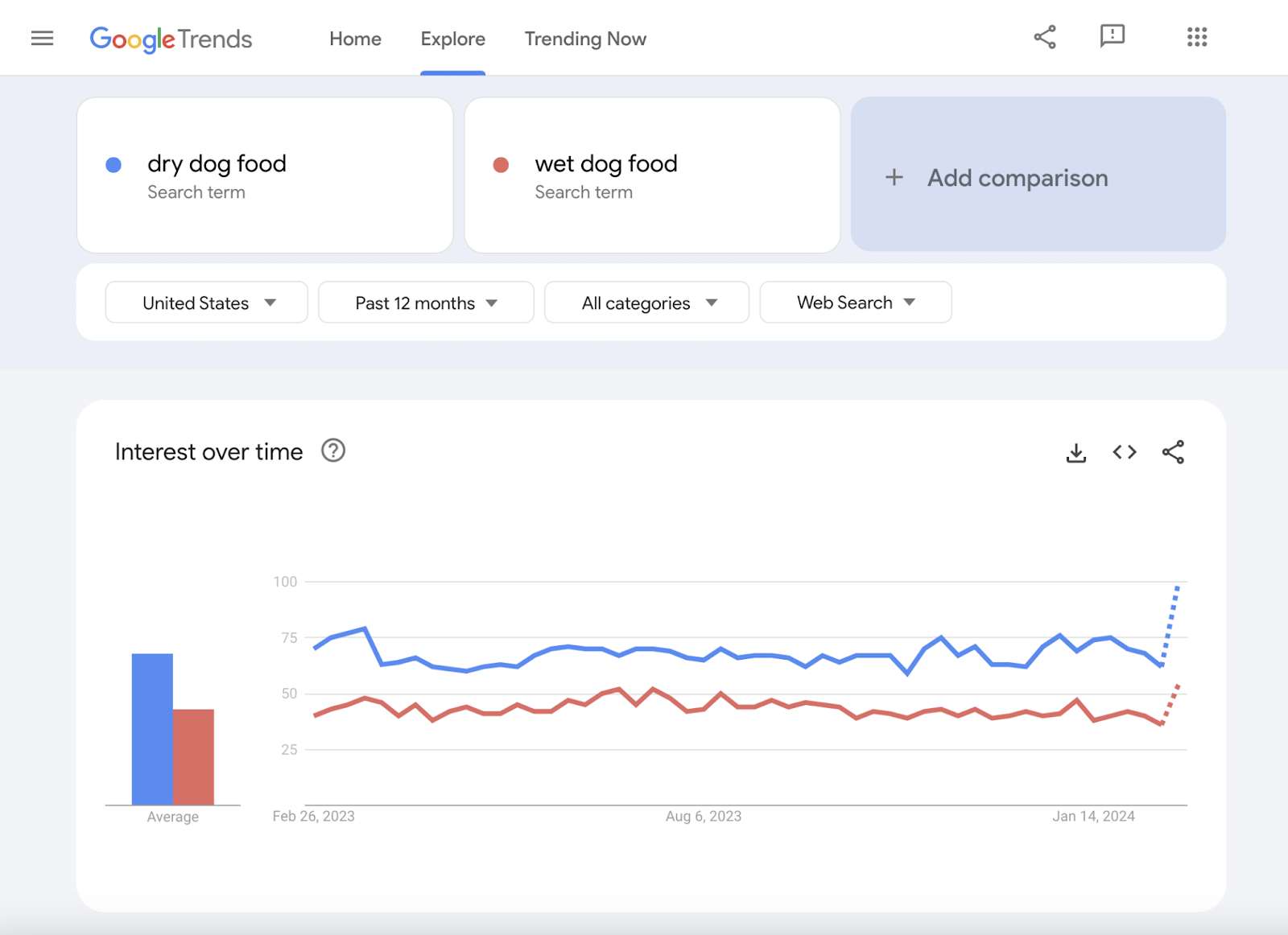 Google Trendler'de "kuru köpek maması" ve "ıslak köpek maması" için zaman içindeki ilgi grafikleri