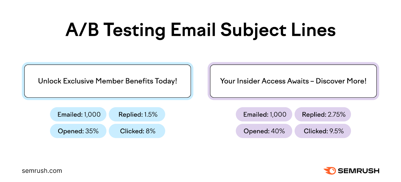 ab testing email subject lines