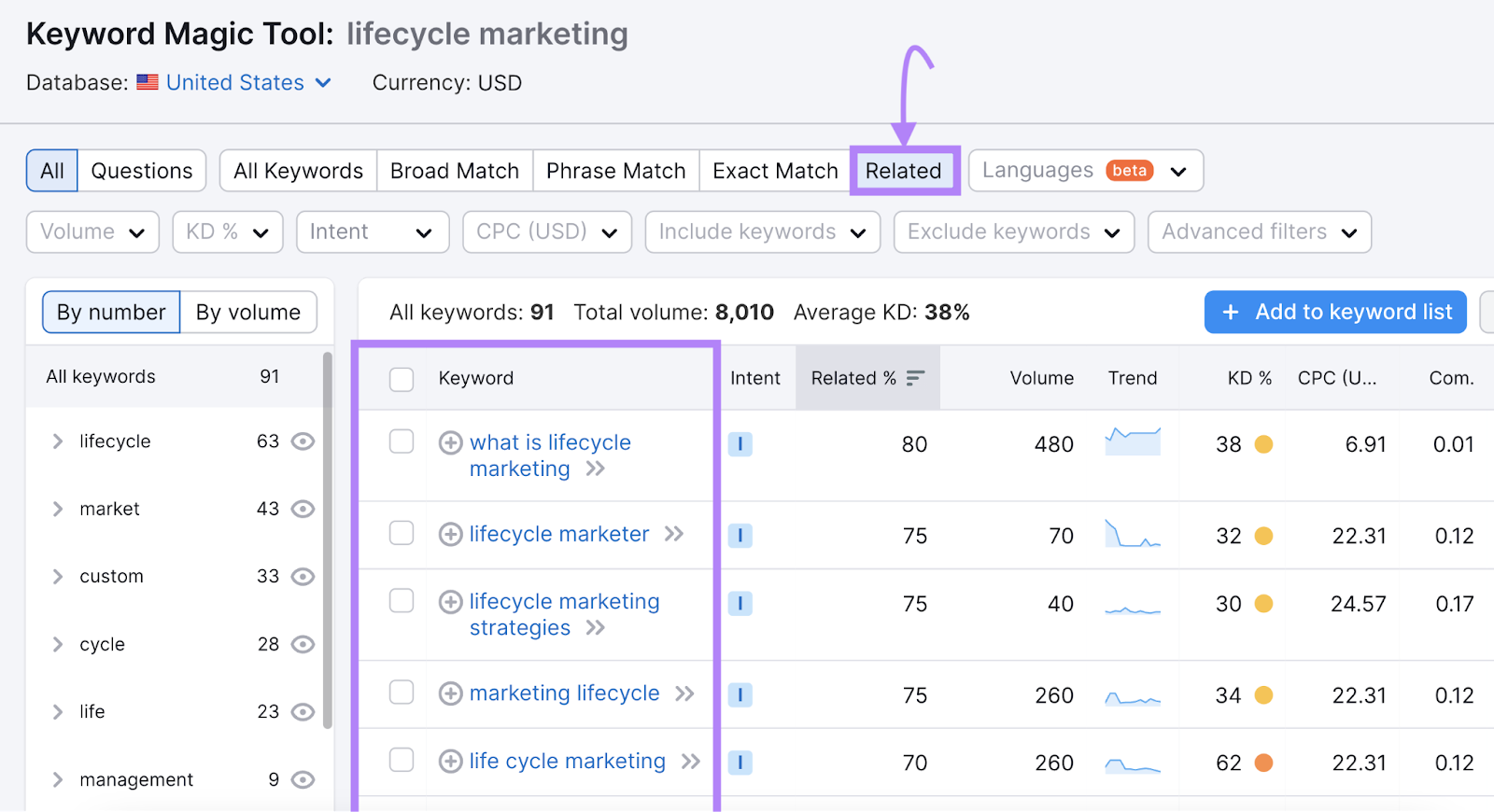 “lifecycle marketing" related keywords list