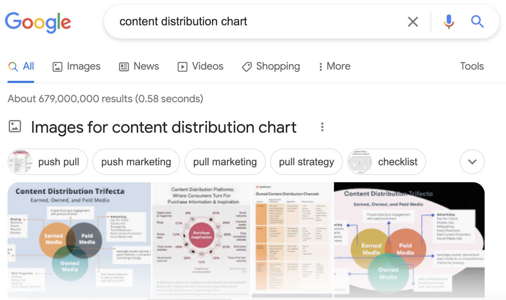 image results for content distribution chart