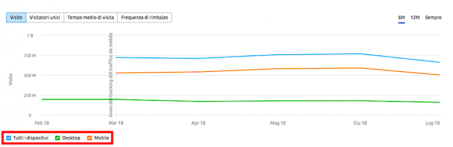 Analisi quota traffico desktop e mobile con SEMrush