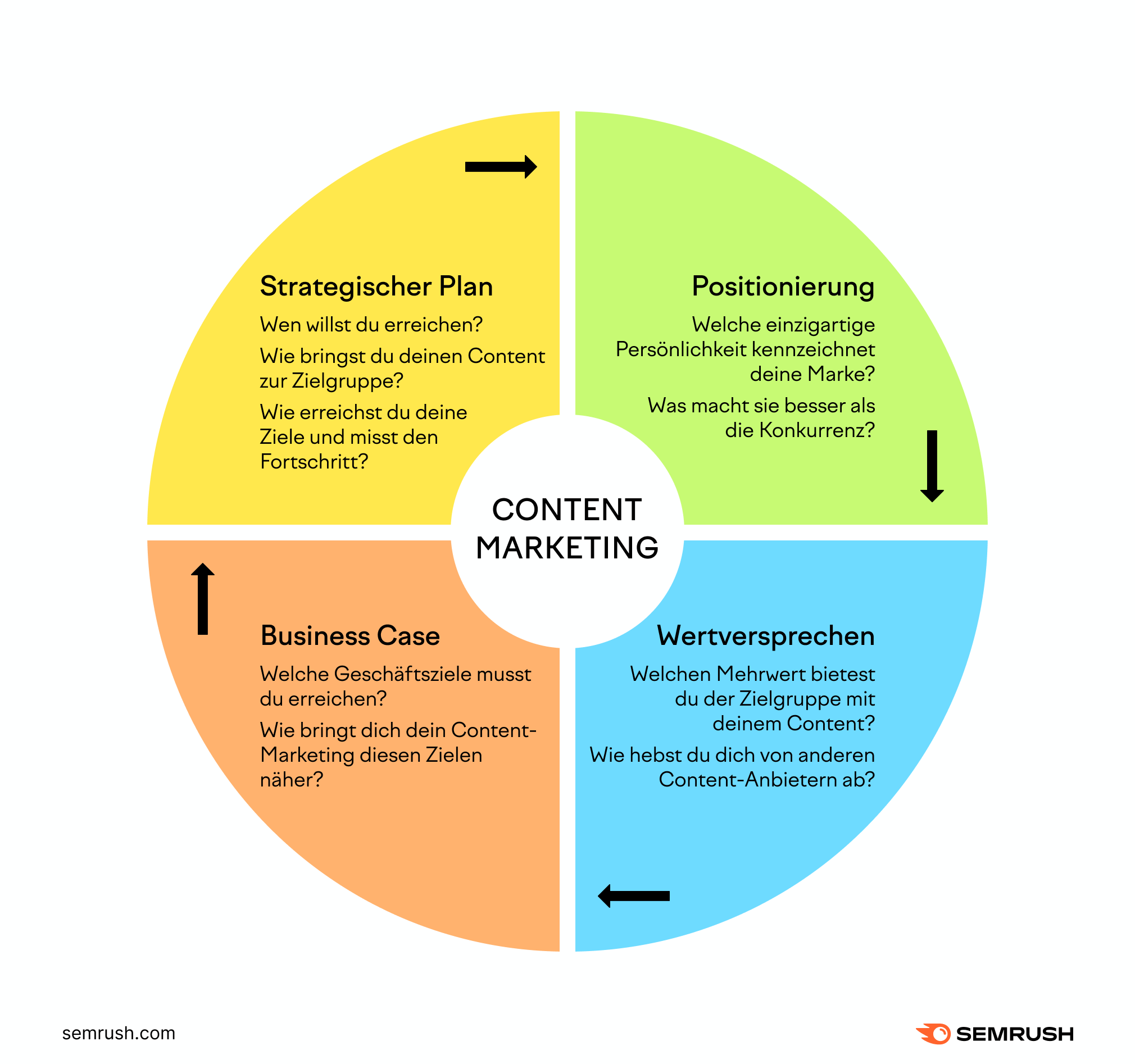 4 Elemente des Content Marketing